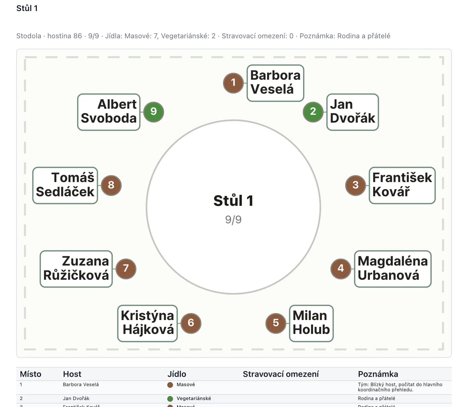 Podklad pro obsluhu: mapa stolu se jmény hostů, čísly míst a barvou jídla