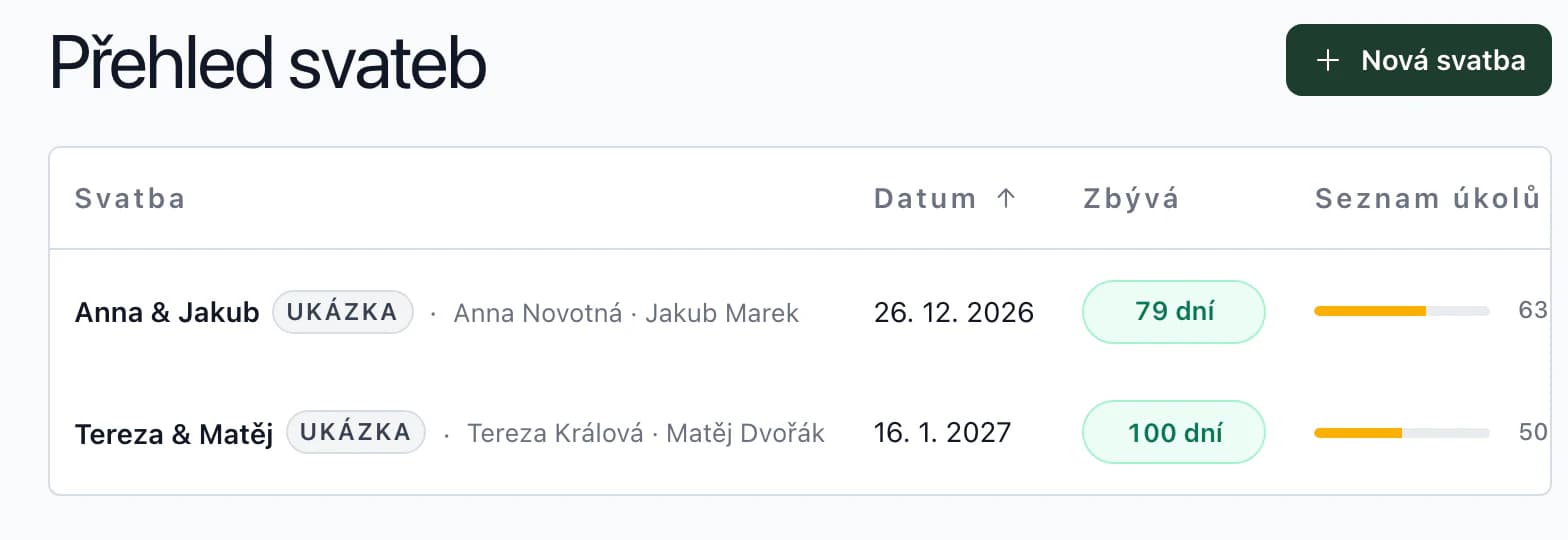 Přehled svateb v aplikaci: Anna & Jakub za 81 dní se seznamem úkolů na 63 %, Tereza & Matěj za 102 dní na 50 %