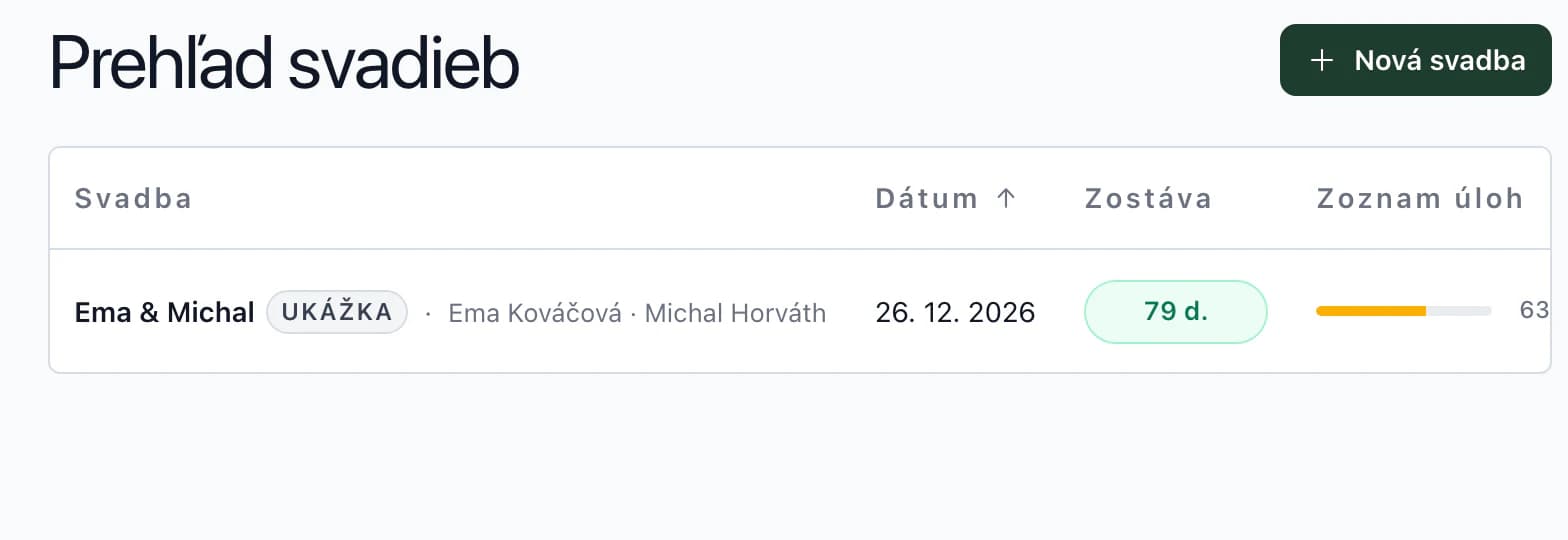 Prehľad svadieb v aplikácii: Ema & Michal o 81 dní so zoznamom úloh na 63 %, Tereza & Matěj o 102 dní na 50 %