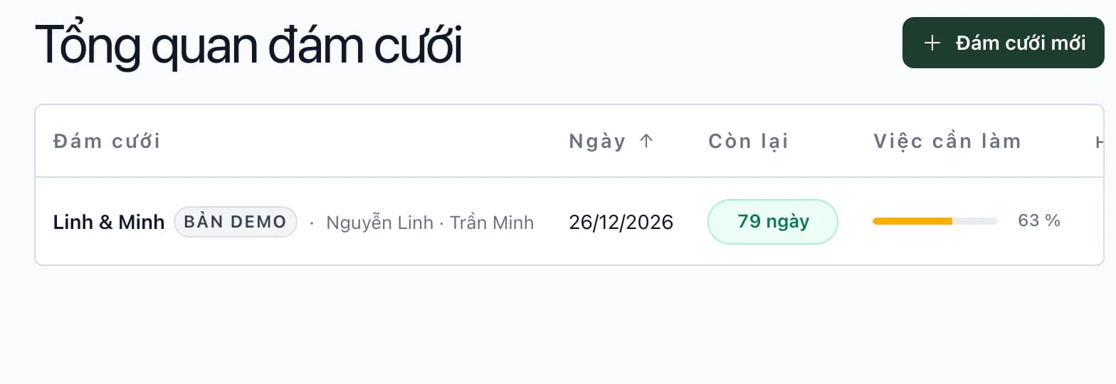 Tổng quan đám cưới trong ứng dụng: Linh & Minh sau 81 ngày, hoàn tất 63 % danh sách; Tereza & Matěj sau 102 ngày, 50 %
